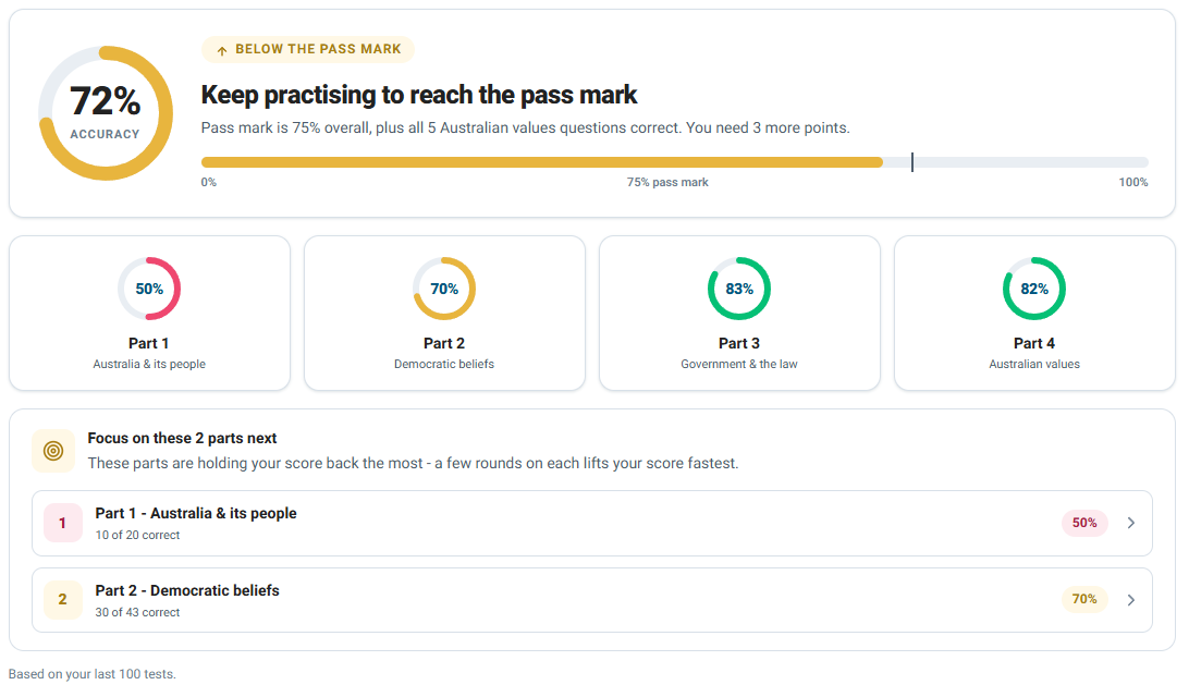 Progress dashboard showing 72% overall accuracy against the 75% pass mark, an accuracy score for each of the four parts, and the two parts to focus on next.